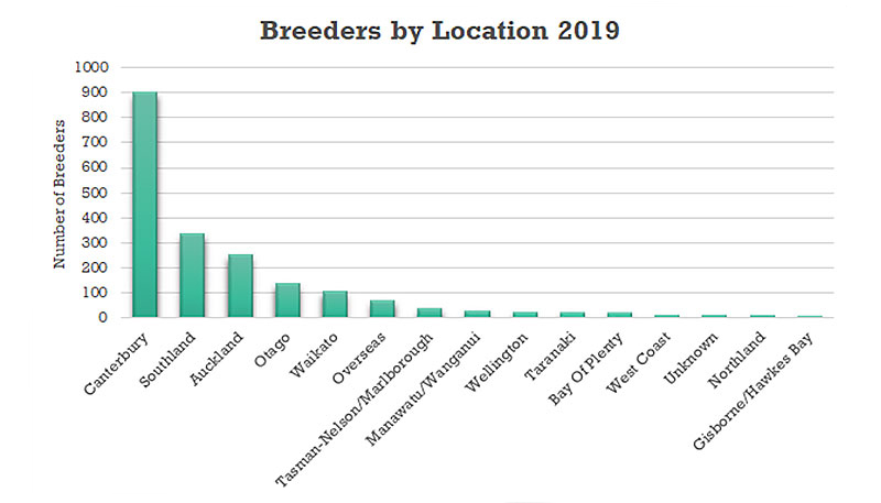 Breeders-by-Location-2019