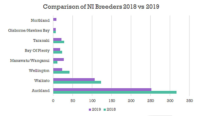 Comparison-NI-Breeders-2018 19
