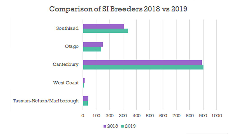 Comparison-SI-Breeders-2018 19