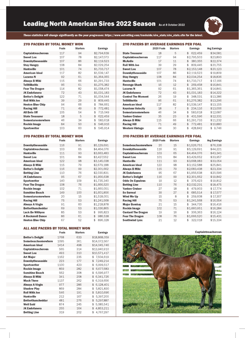Leading North American Standardbred Sires 2022 The Breeders